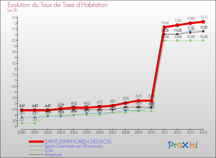 Evolution du taux de la taxe d'habitation pour SAINT-SYMPHORIEN-DES-BOIS et les communes proches de 2000 à 2014 Comparaison des taux de la taxe d'habitation pour SAINT-SYMPHORIEN-DES-BOIS et les communes voisines de 2000 à 2014