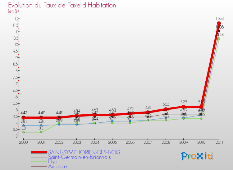 Evolution du taux de la taxe d'habitation pour SAINT-SYMPHORIEN-DES-BOIS et les communes proches Comparaison des taux de la taxe d'habitation pour SAINT-SYMPHORIEN-DES-BOIS et les communes voisines