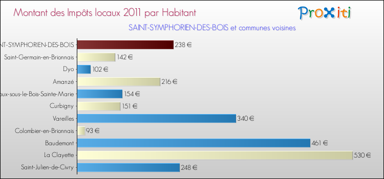 Montant des impôts locaux par Habitant pour SAINT-SYMPHORIEN-DES-BOIS et les communes proches Comparaison des impôts locaux par habitant pour SAINT-SYMPHORIEN-DES-BOIS et les communes voisines
