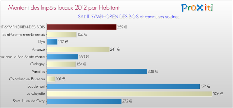 Montant des impôts locaux par Habitant pour SAINT-SYMPHORIEN-DES-BOIS et les communes proches Comparaison des impôts locaux par habitant pour SAINT-SYMPHORIEN-DES-BOIS et les communes voisines