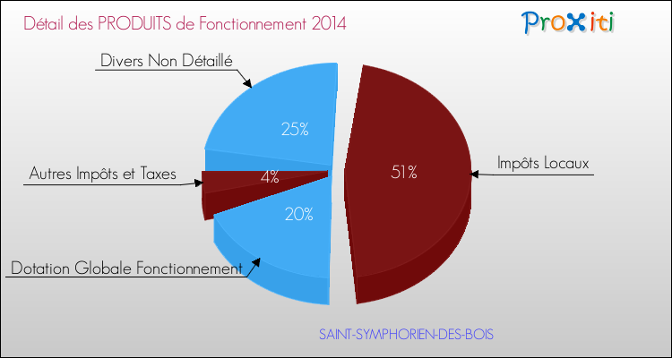 Décomposition du Budget de Fonctionnement 2014 de la commune de SAINT-SYMPHORIEN-DES-BOIS Budget de Fonctionnement 2014 pour la commune de SAINT-SYMPHORIEN-DES-BOIS