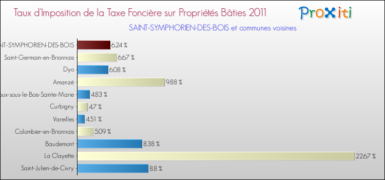 Taux d'imposition de la taxe foncière sur le bati 2011 pour SAINT-SYMPHORIEN-DES-BOIS et les communes proches Comparaison des taux d'imposition de la taxe foncière sur le bati 2011 pour SAINT-SYMPHORIEN-DES-BOIS et les communes voisines