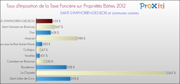 Taux d'imposition de la taxe foncière sur le bati 2012 pour SAINT-SYMPHORIEN-DES-BOIS et les communes proches Comparaison des taux d'imposition de la taxe foncière sur le bati 2012 pour SAINT-SYMPHORIEN-DES-BOIS et les communes voisines