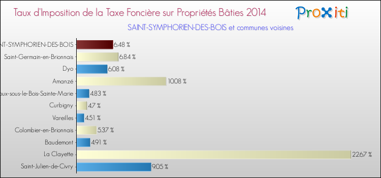 Taux d'imposition de la taxe foncière sur le bati 2014 pour SAINT-SYMPHORIEN-DES-BOIS et les communes proches Comparaison des taux d'imposition de la taxe foncière sur le bati 2014 pour SAINT-SYMPHORIEN-DES-BOIS et les communes voisines