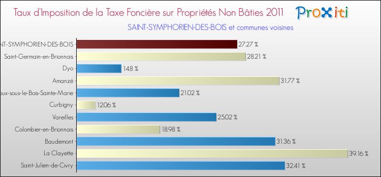 Taux d'imposition de la taxe foncière sur les immeubles et terrains non batis 2011 pour SAINT-SYMPHORIEN-DES-BOIS et les communes proches Comparaison des taux d'imposition de la taxe foncière sur les immeubles et terrains non batis 2011 pour SAINT-SYMPHORIEN-DES-BOIS et les communes voisines