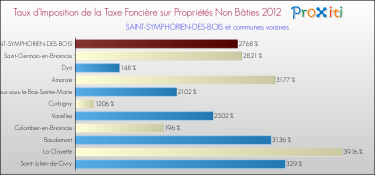 Taux d'imposition de la taxe foncière sur les immeubles et terrains non batis 2012 pour SAINT-SYMPHORIEN-DES-BOIS et les communes proches Comparaison des taux d'imposition de la taxe foncière sur les immeubles et terrains non batis 2012 pour SAINT-SYMPHORIEN-DES-BOIS et les communes voisines