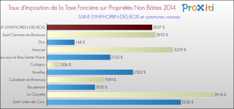 Taux d'imposition de la taxe foncière sur les immeubles et terrains non batis 2014 pour SAINT-SYMPHORIEN-DES-BOIS et les communes proches Comparaison des taux d'imposition de la taxe foncière sur les immeubles et terrains non batis 2014 pour SAINT-SYMPHORIEN-DES-BOIS et les communes voisines