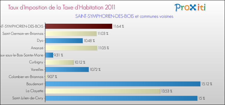 Taux d'imposition de la taxe d'habitation 2011 pour SAINT-SYMPHORIEN-DES-BOIS et les communes proches Comparaison des taux d'imposition de la taxe d'habitation 2011 pour SAINT-SYMPHORIEN-DES-BOIS et les communes voisines