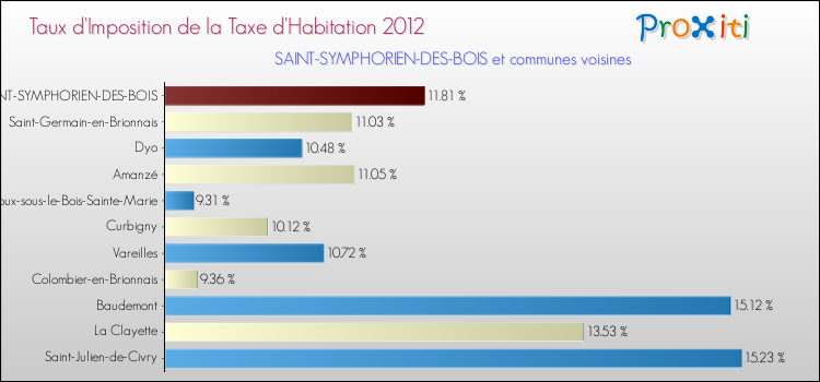 Taux d'imposition de la taxe d'habitation 2012 pour SAINT-SYMPHORIEN-DES-BOIS et les communes proches Comparaison des taux d'imposition de la taxe d'habitation 2012 pour SAINT-SYMPHORIEN-DES-BOIS et les communes voisines