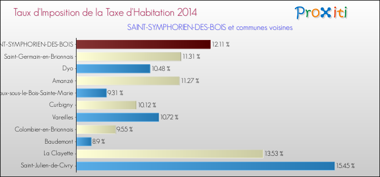 Taux d'imposition de la taxe d'habitation 2014 pour SAINT-SYMPHORIEN-DES-BOIS et les communes proches Comparaison des taux d'imposition de la taxe d'habitation 2014 pour SAINT-SYMPHORIEN-DES-BOIS et les communes voisines