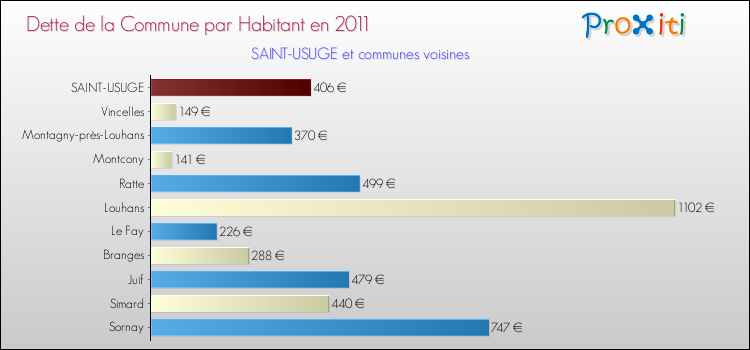 Dette par habitant de la commune en 2011 pour SAINT-USUGE et les communes proches Comparaison de la dette par habitant de la commune en 2011 pour SAINT-USUGE et les communes voisines
