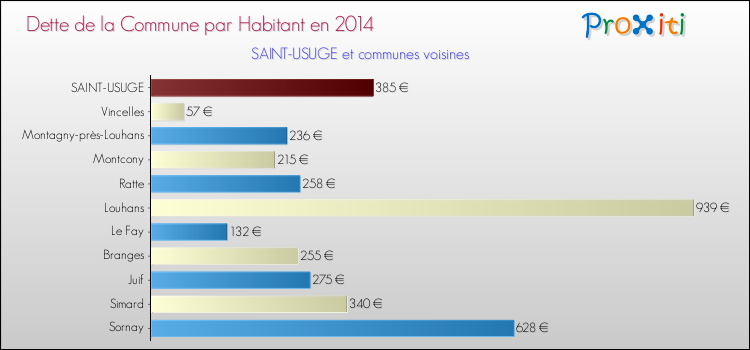 Dette par habitant de la commune en 2014 pour SAINT-USUGE et les communes proches Comparaison de la dette par habitant de la commune en 2014 pour SAINT-USUGE et les communes voisines