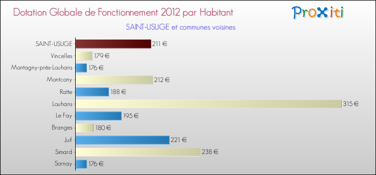 Montant des dotations globales de fonctionnement DGF par Habitant pour SAINT-USUGE et les communes proches Comparaison des des dotations globales de fonctionnement DGF par habitant pour SAINT-USUGE et les communes voisines
