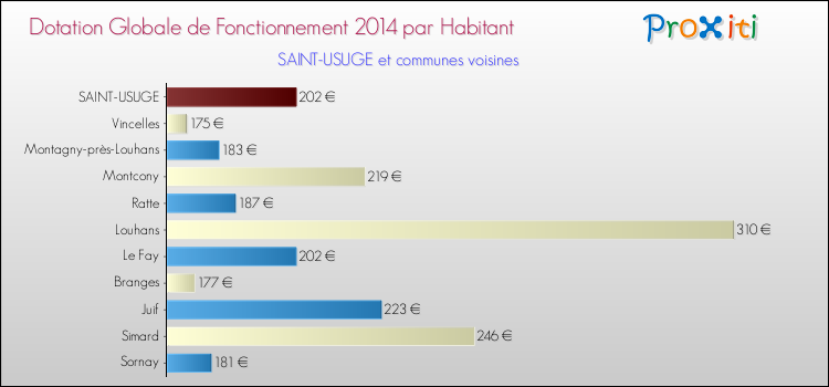 Montant des dotations globales de fonctionnement DGF par Habitant pour SAINT-USUGE et les communes proches en 2014. Comparaison des des dotations globales de fonctionnement DGF par habitant pour SAINT-USUGE et les communes voisines en 2014.