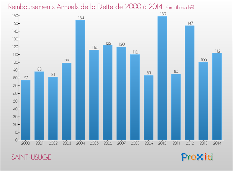 Evolution de l'annuité de la dette pour la commune de SAINT-USUGE de 2000 à 2014 Annuités de la dette pour SAINT-USUGE de 2000 à 2014
