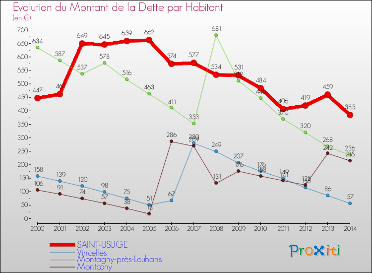Evolution de la dette par habitant pour la commune de SAINT-USUGE et les communes proches de 2000 à 2014 Comparaison de la dette par habitant pour SAINT-USUGE et les communes voisines de 2000 à 2014