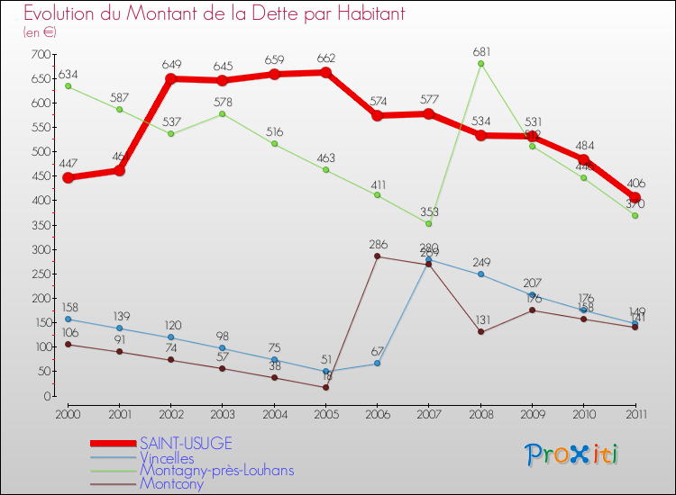 Evolution de la dette par habitant pour la commune de SAINT-USUGE et les communes proches Comparaison de la dette par habitant pour SAINT-USUGE et les communes voisines