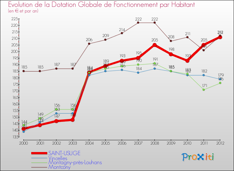 Evolution et montant de la dotation globale de fonctionnement par Habitant pour SAINT-USUGE et les communes proches Comparaison des dotations globales de fonctionnement par habitant pour SAINT-USUGE et les communes voisines