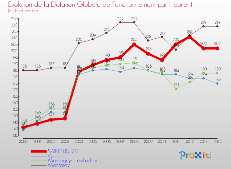 Evolution et montant de la dotation globale de fonctionnement par Habitant pour SAINT-USUGE et les communes proches de 2000 à 2014. Comparaison des dotations globales de fonctionnement par habitant pour SAINT-USUGE et les communes voisines de 2000 à 2014.