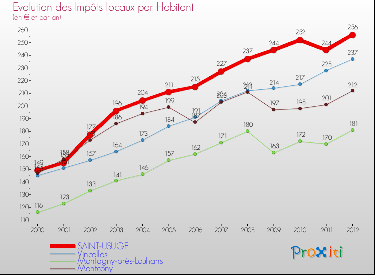 Evolution et montant des impôts locaux par Habitant pour SAINT-USUGE et les communes proches Comparaison des impôts locaux par habitant pour SAINT-USUGE et les communes voisines