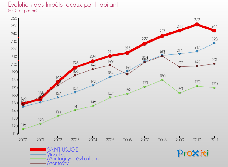 Evolution et montant des impôts locaux par Habitant pour SAINT-USUGE et les communes proches Comparaison des impôts locaux par habitant pour SAINT-USUGE et les communes voisines