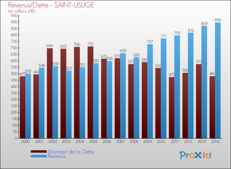 Evolution comparée de la dette et des revenus pour la commune de SAINT-USUGE de 2000 à 2014 Comparaison de la dette et des revenus pour SAINT-USUGE de 2000 à 2014