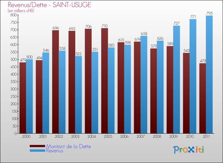 Evolution comparée de la dette et des revenus pour la commune de SAINT-USUGE de 2000 à 2011 Comparaison de la dette et des revenus pour SAINT-USUGE de 2000 à 2011