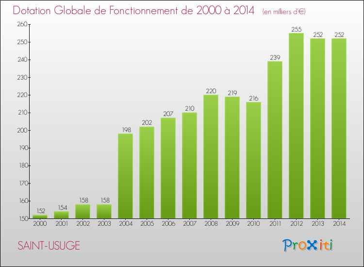 Evolution du montant de la Dotation Globale de Fonctionnement pour la commune de SAINT-USUGE de 2000 à 2014 Evolution du montant de la Dotation Globale de Fonctionnement pour SAINT-USUGE de 2000 à 2014
