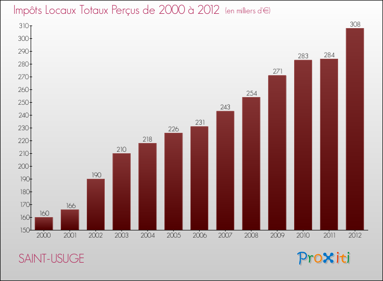 Evolution des Impôts Locaux pour la commune de SAINT-USUGE de 2000 à 2012 Evolution des Impôts Locaux pour SAINT-USUGE de 2000 à 2012