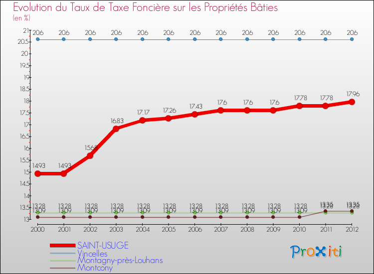 Evolution du taux de la taxe foncière sur le bati pour SAINT-USUGE et les communes proches de 2000 à 2012 Comparaison des taux de taxe foncière sur le bati pour SAINT-USUGE et les communes voisines de 2000 à 2012