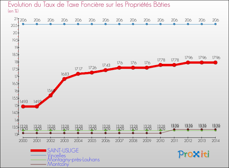 Evolution du taux de la taxe foncière sur le bati pour SAINT-USUGE et les communes proches de 2000 à 2014 Comparaison des taux de taxe foncière sur le bati pour SAINT-USUGE et les communes voisines de 2000 à 2014