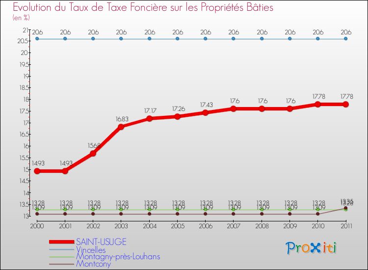 Evolution du taux de la taxe foncière sur le bati pour SAINT-USUGE et les communes proches Comparaison des taux de taxe foncière sur le bati pour SAINT-USUGE et les communes voisines
