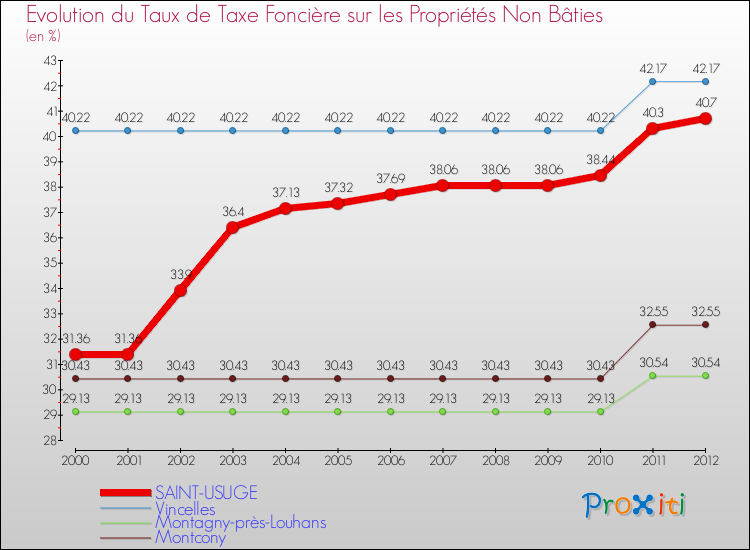 Evolution du taux de la taxe foncière sur les immeubles et terrains non batis pour SAINT-USUGE et les communes proches de 2000 à 2012 Comparaison des taux de la taxe foncière sur les immeubles et terrains non batis pour SAINT-USUGE et les communes voisines de 2000 à 2012