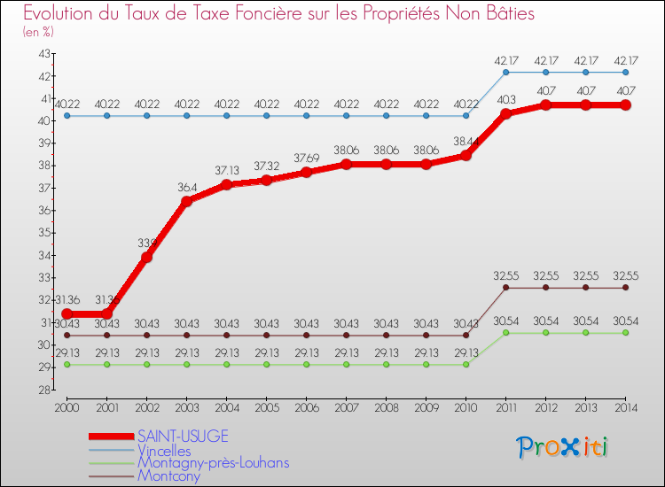 Evolution du taux de la taxe foncière sur les immeubles et terrains non batis pour SAINT-USUGE et les communes proches de 2000 à 2014 Comparaison des taux de la taxe foncière sur les immeubles et terrains non batis pour SAINT-USUGE et les communes voisines de 2000 à 2014