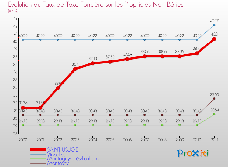 Evolution du taux de la taxe foncière sur les immeubles et terrains non batis pour SAINT-USUGE et les communes proches Comparaison des taux de la taxe foncière sur les immeubles et terrains non batis pour SAINT-USUGE et les communes voisines