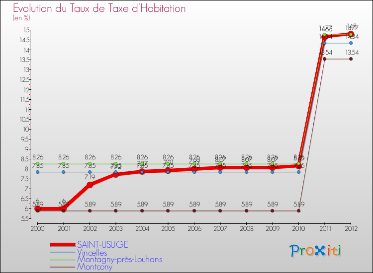 Evolution du taux de la taxe d'habitation pour SAINT-USUGE et les communes proches Comparaison des taux de la taxe d'habitation pour SAINT-USUGE et les communes voisines