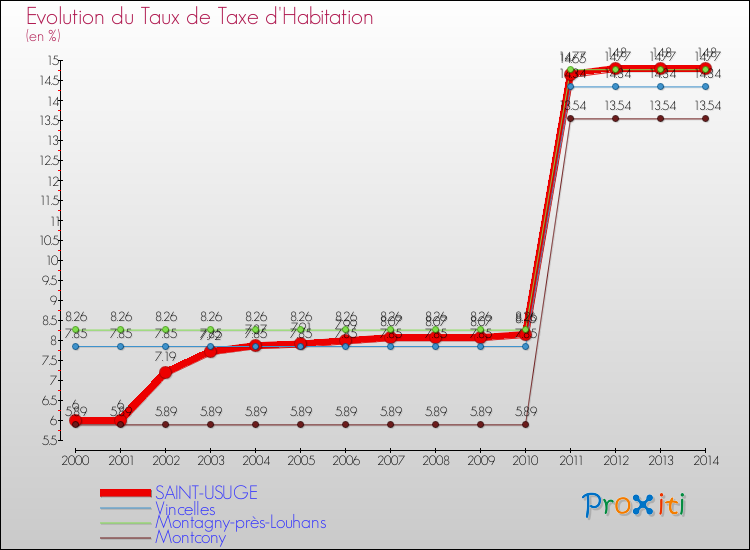 Evolution du taux de la taxe d'habitation pour SAINT-USUGE et les communes proches de 2000 à 2014 Comparaison des taux de la taxe d'habitation pour SAINT-USUGE et les communes voisines de 2000 à 2014