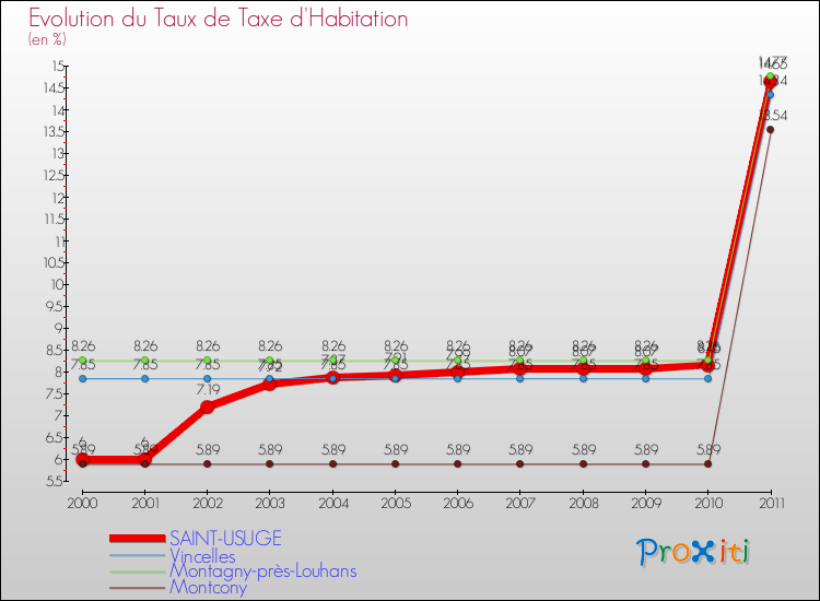 Evolution du taux de la taxe d'habitation pour SAINT-USUGE et les communes proches Comparaison des taux de la taxe d'habitation pour SAINT-USUGE et les communes voisines