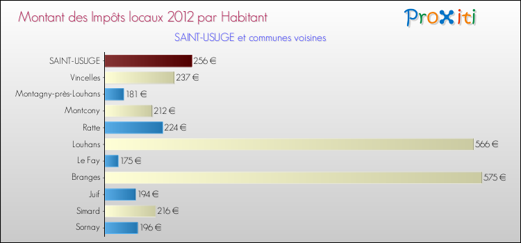 Montant des impôts locaux par Habitant pour SAINT-USUGE et les communes proches Comparaison des impôts locaux par habitant pour SAINT-USUGE et les communes voisines
