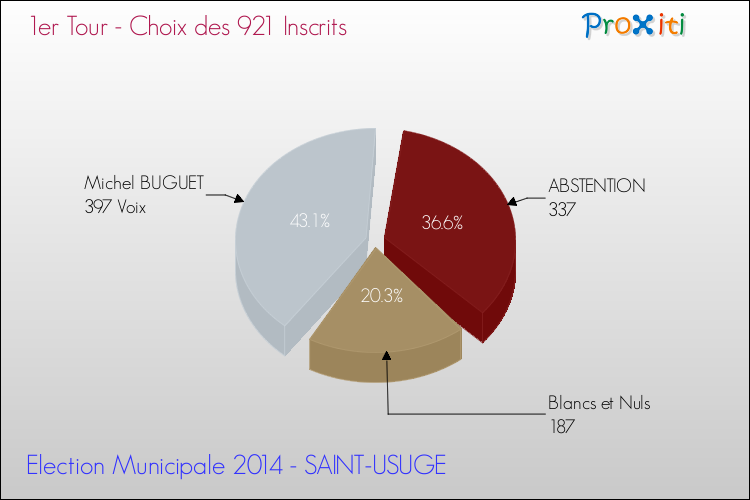 Résultats par rapport aux inscrits au 1er Tour des Elections Municipales 2014 de la commune de SAINT-USUGE Elections Municipales 2014 - Résultats par rapport aux inscrits au 1er Tour pour la commune de SAINT-USUGE