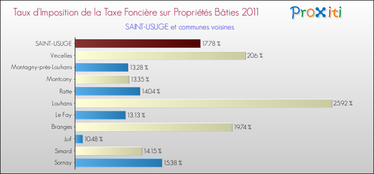 Taux d'imposition de la taxe foncière sur le bati 2011 pour SAINT-USUGE et les communes proches Comparaison des taux d'imposition de la taxe foncière sur le bati 2011 pour SAINT-USUGE et les communes voisines
