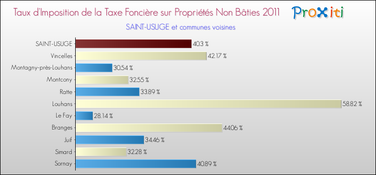 Taux d'imposition de la taxe foncière sur les immeubles et terrains non batis 2011 pour SAINT-USUGE et les communes proches Comparaison des taux d'imposition de la taxe foncière sur les immeubles et terrains non batis 2011 pour SAINT-USUGE et les communes voisines