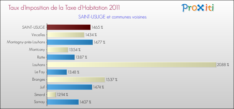 Taux d'imposition de la taxe d'habitation 2011 pour SAINT-USUGE et les communes proches Comparaison des taux d'imposition de la taxe d'habitation 2011 pour SAINT-USUGE et les communes voisines