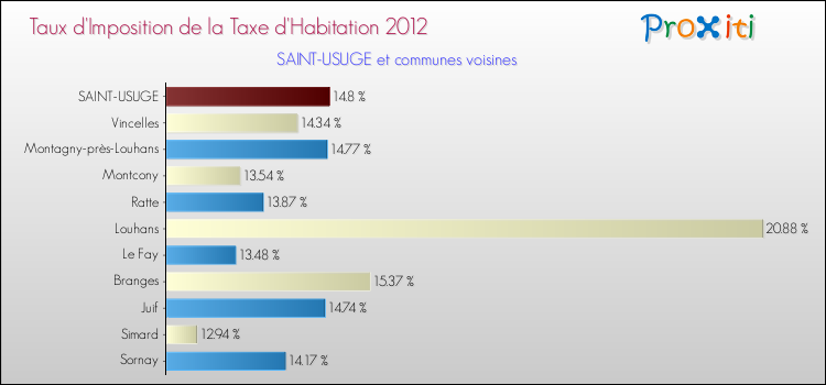 Taux d'imposition de la taxe d'habitation 2012 pour SAINT-USUGE et les communes proches Comparaison des taux d'imposition de la taxe d'habitation 2012 pour SAINT-USUGE et les communes voisines