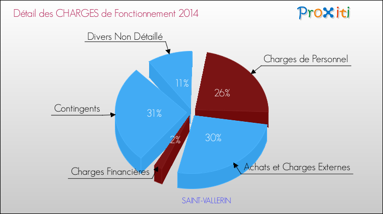 Décomposition des Charges de Fonctionnement 2014 de la commune de SAINT-VALLERIN Charges de Fonctionnement 2014 pour la commune de SAINT-VALLERIN