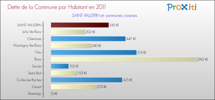 Dette par habitant de la commune en 2011 pour SAINT-VALLERIN et les communes proches Comparaison de la dette par habitant de la commune en 2011 pour SAINT-VALLERIN et les communes voisines