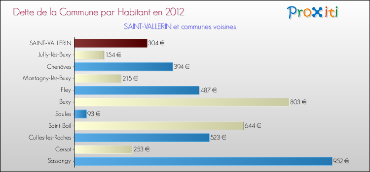 Dette par habitant de la commune en 2012 pour SAINT-VALLERIN et les communes proches Comparaison de la dette par habitant de la commune en 2012 pour SAINT-VALLERIN et les communes voisines