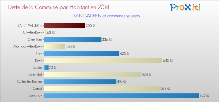 Dette par habitant de la commune en 2014 pour SAINT-VALLERIN et les communes proches Comparaison de la dette par habitant de la commune en 2014 pour SAINT-VALLERIN et les communes voisines