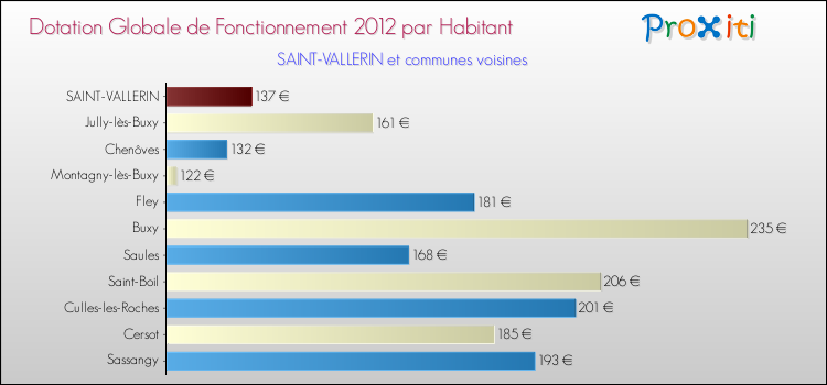 Montant des dotations globales de fonctionnement DGF par Habitant pour SAINT-VALLERIN et les communes proches Comparaison des des dotations globales de fonctionnement DGF par habitant pour SAINT-VALLERIN et les communes voisines