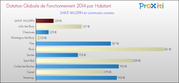 Montant des dotations globales de fonctionnement DGF par Habitant pour SAINT-VALLERIN et les communes proches en 2014. Comparaison des des dotations globales de fonctionnement DGF par habitant pour SAINT-VALLERIN et les communes voisines en 2014.